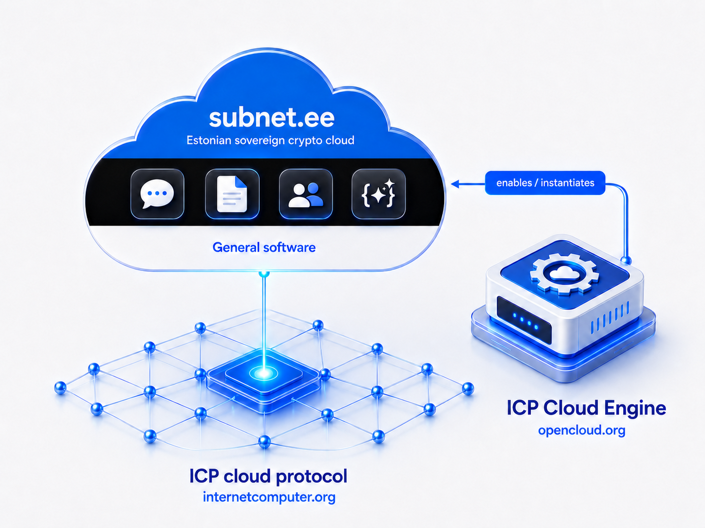 subnet.ee architecture diagram